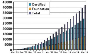 Entwicklung TOGAF® 9.1 Zertifizierungen weltweit