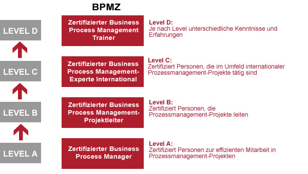 Business Process Management Übersicht alle Levels