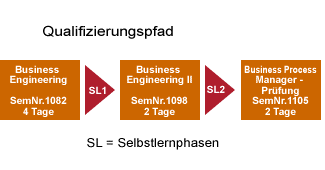 Business Process Management Qualifizierung Level A
