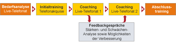 Sales Team Synchronisation von Qualifizierung und Arbeitsprozess