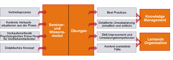 Sales Team Wertschöpfende Seminarkonzeption