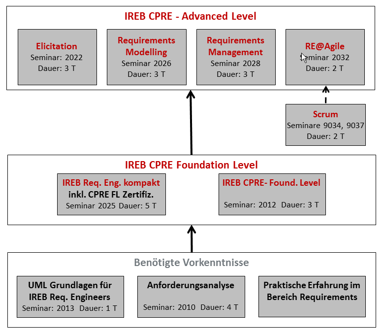 IREB Portfolioübersicht