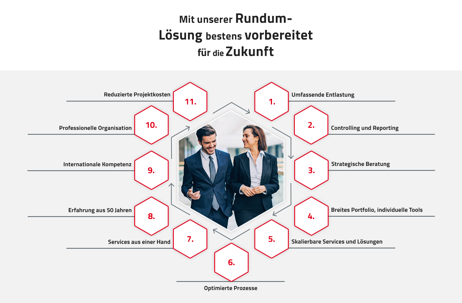 Unsere Rundum-Lösung für Managed Training Services