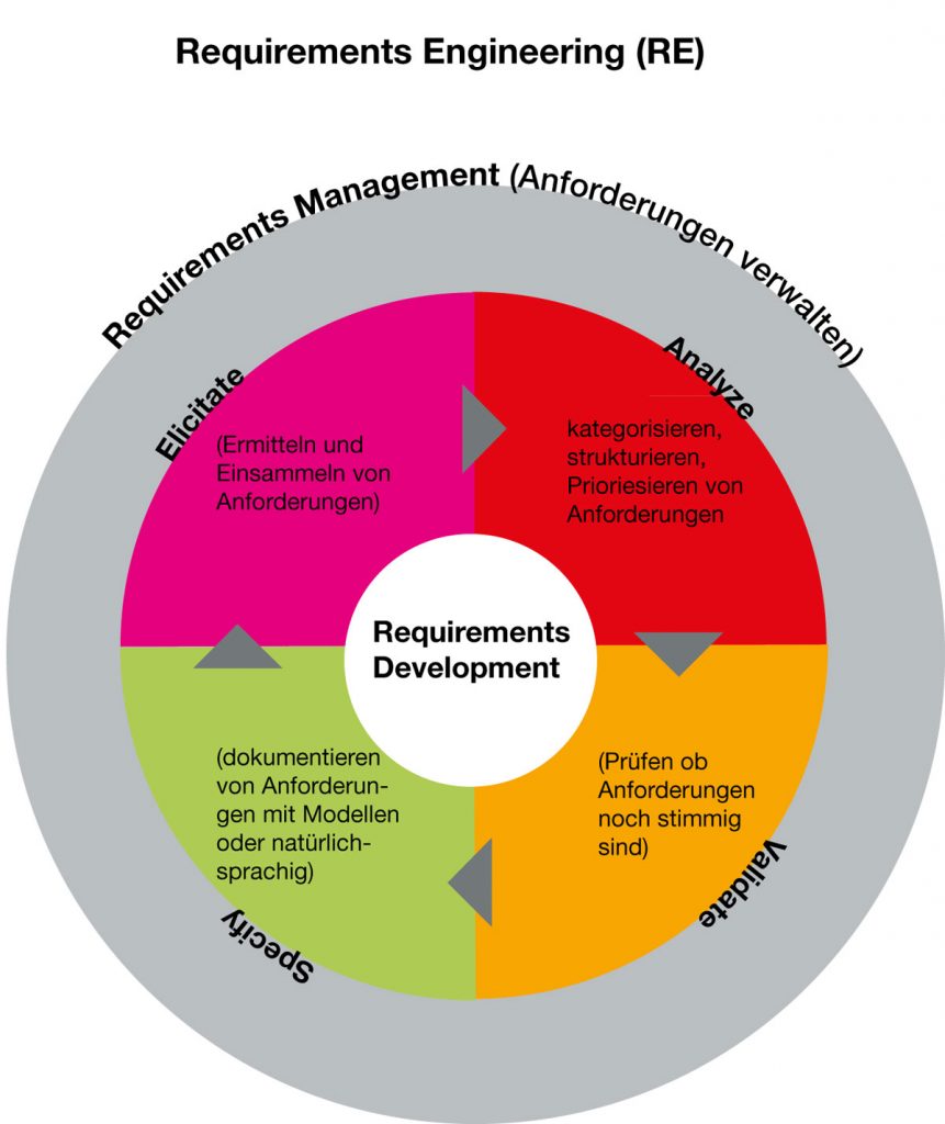 Das Requirements Engineering besteht aus dem Bereich Requirements Development mit den 4 Aufgabenbereichen: Elicitation, Analysis, Validation und Specification, sowie dem Bereich Requirements Management.