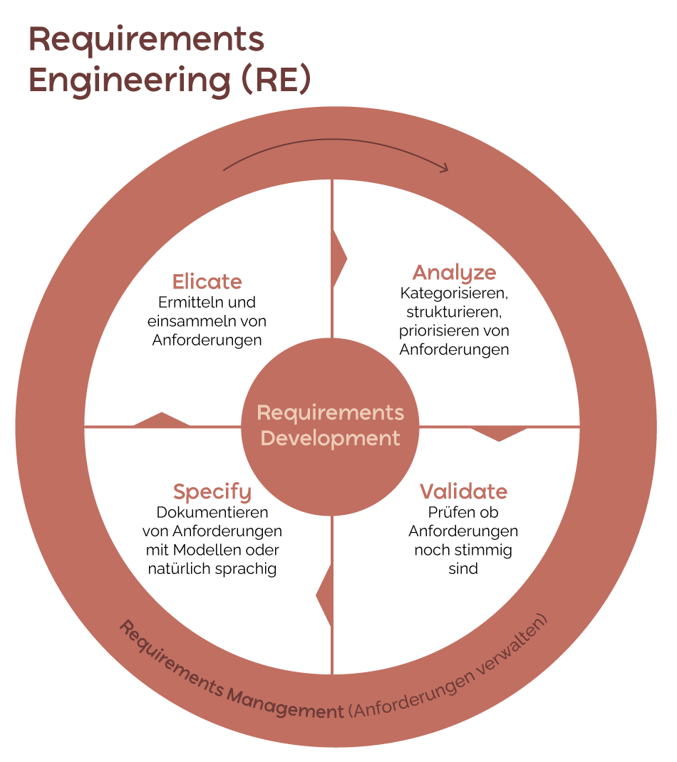 Schaubild Requirements Engineering (RE)