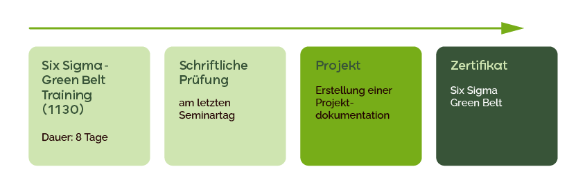 Ablauf Six Sigma-Green Belt Zertifizierung