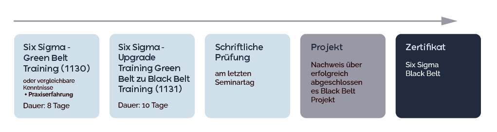Ablauf Six Sigma Black Zertifizierung