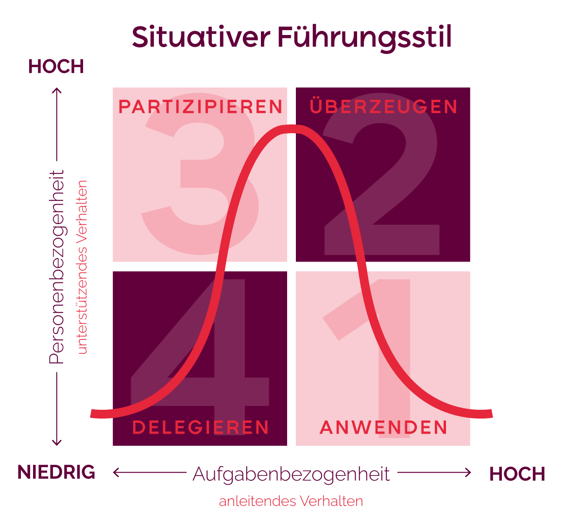 Schaubild: Situativer Führungsstil
