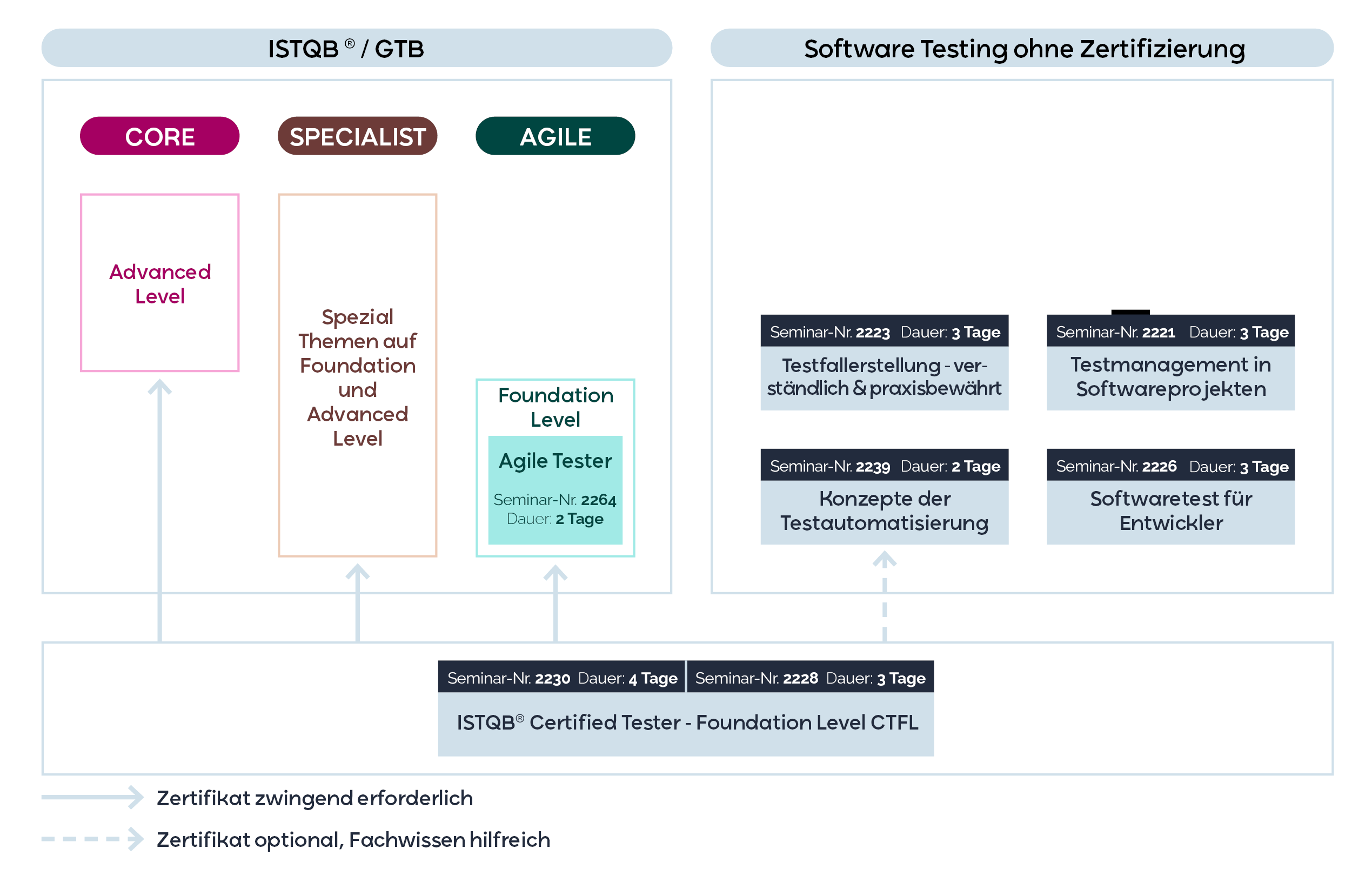 Schaubild ISTQB Software Testing