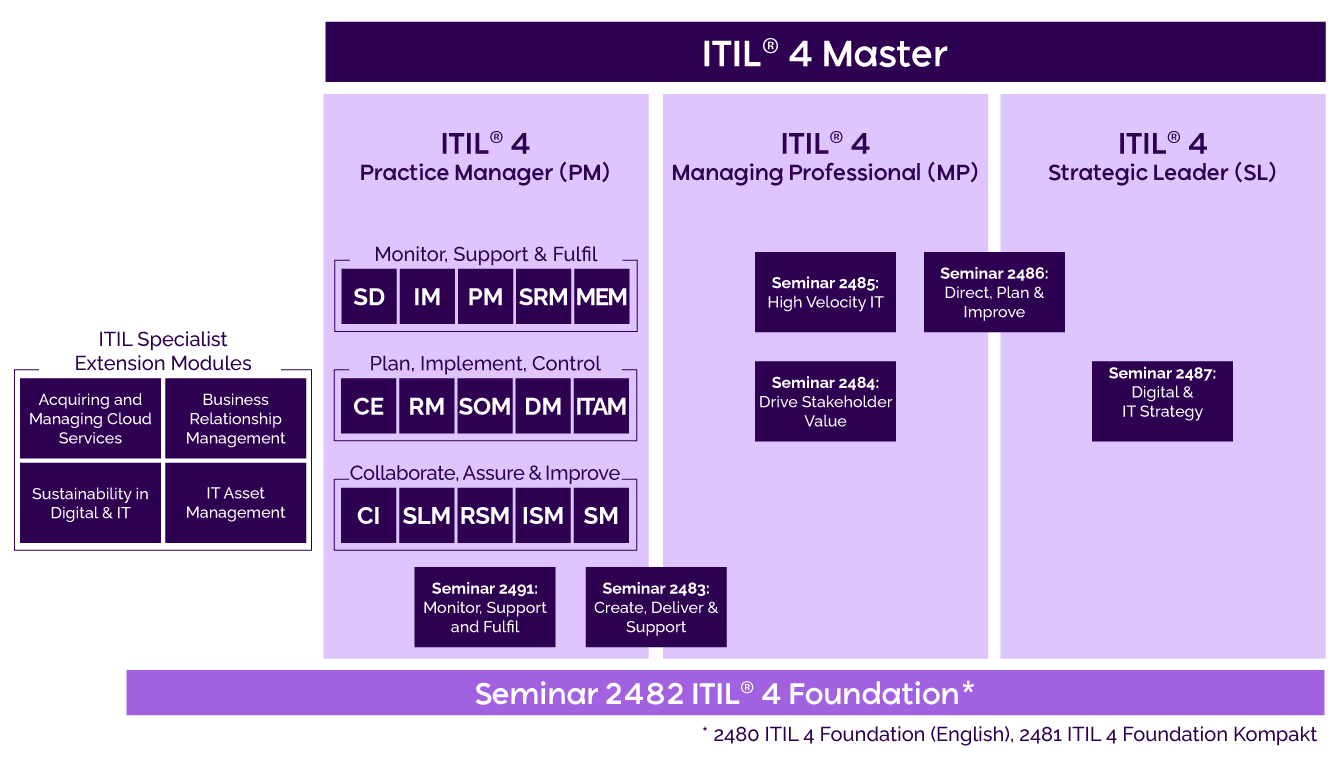 Schaubild ITIL 4 MASTER