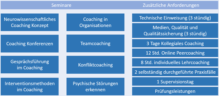 Übersicht Lehrgang Business Coach