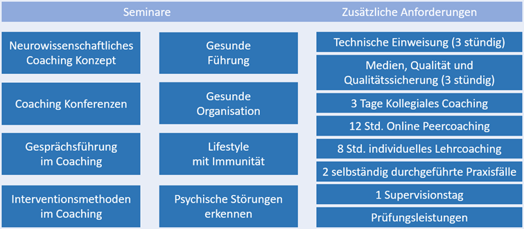 Übersicht Lehrgang Health Coach