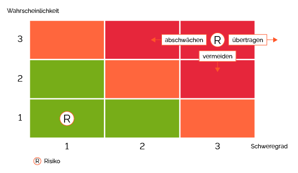 Abb. 3 Strategien zur Reduzierung der Risikokritikalität