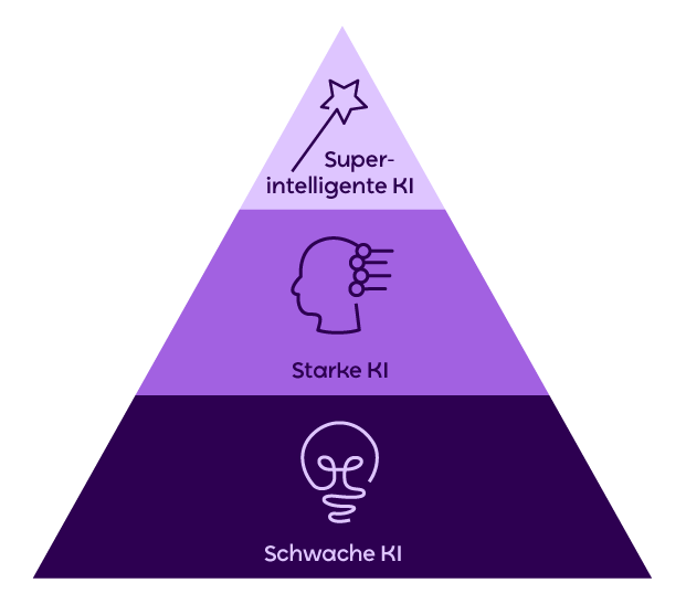 Schwache, Starke und Superintelligente KI
