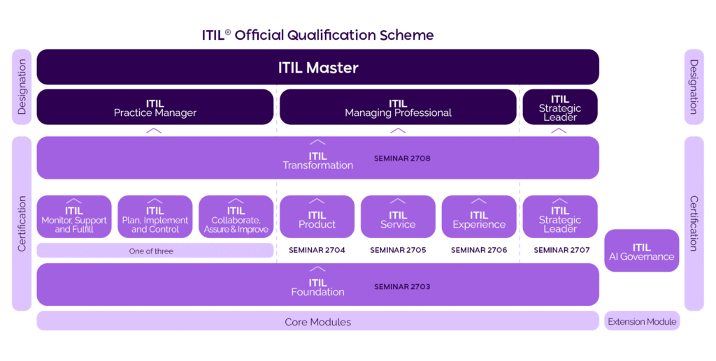 ITIL Version 5 Schaubild