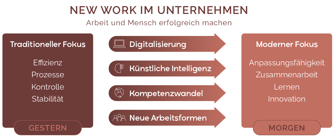 Schaubild: New Work im Unternehmen - Arbeit und Mensch erfolgreich machen